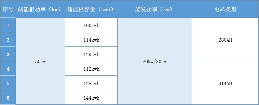 中和匯能移動式混合電源產(chǎn)品選型匯總表